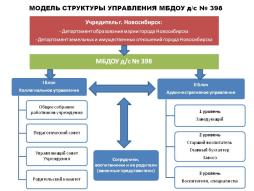 Структура управления МБДОУ д/с № 398