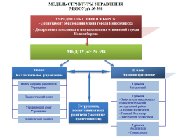 Структура управления МБДОУ д/с № 398